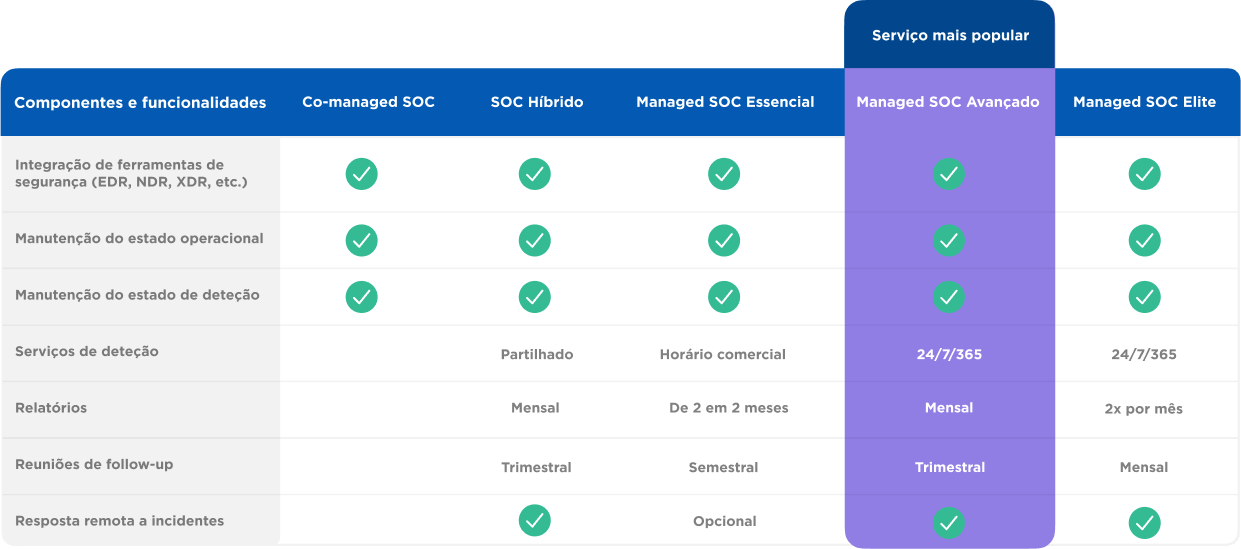 Níveis de serviço Managed SOC