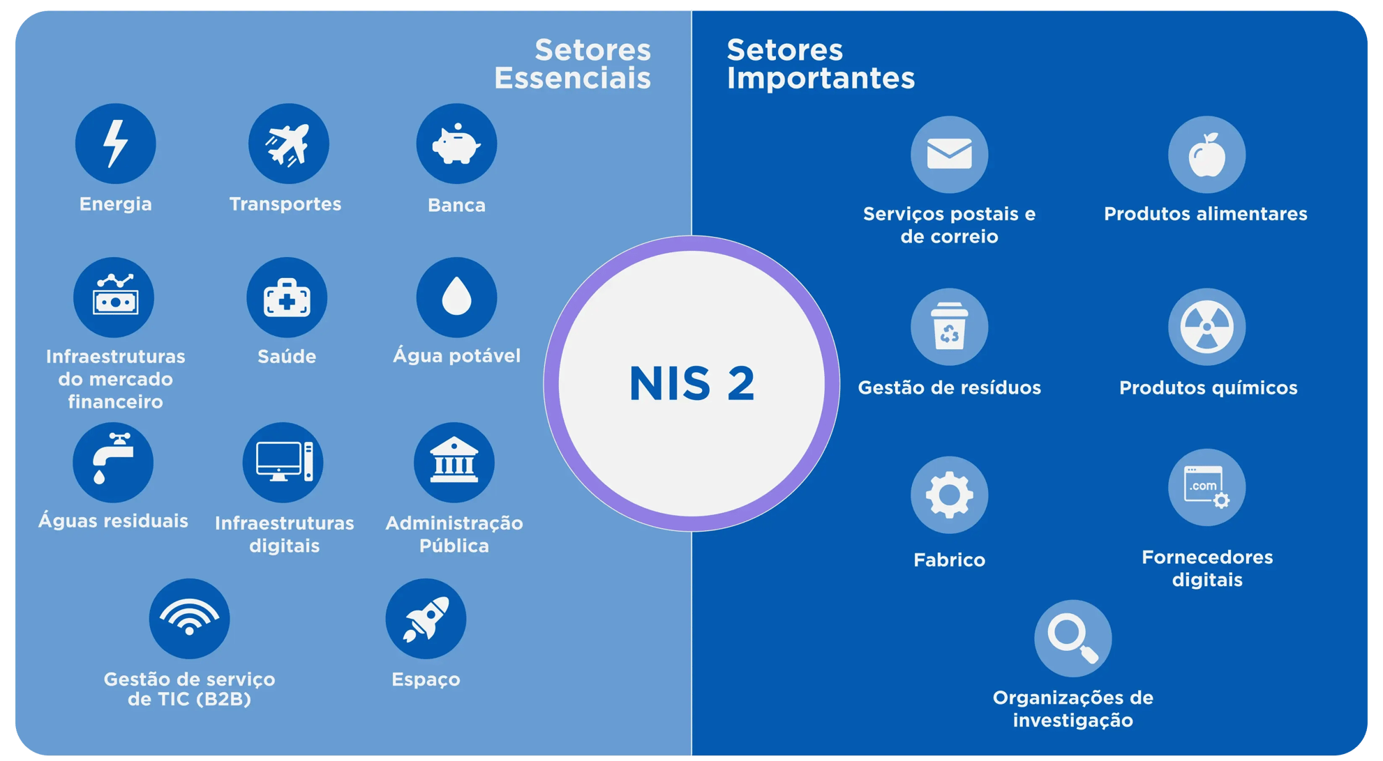 NIS 2 Sectors Infographic PT