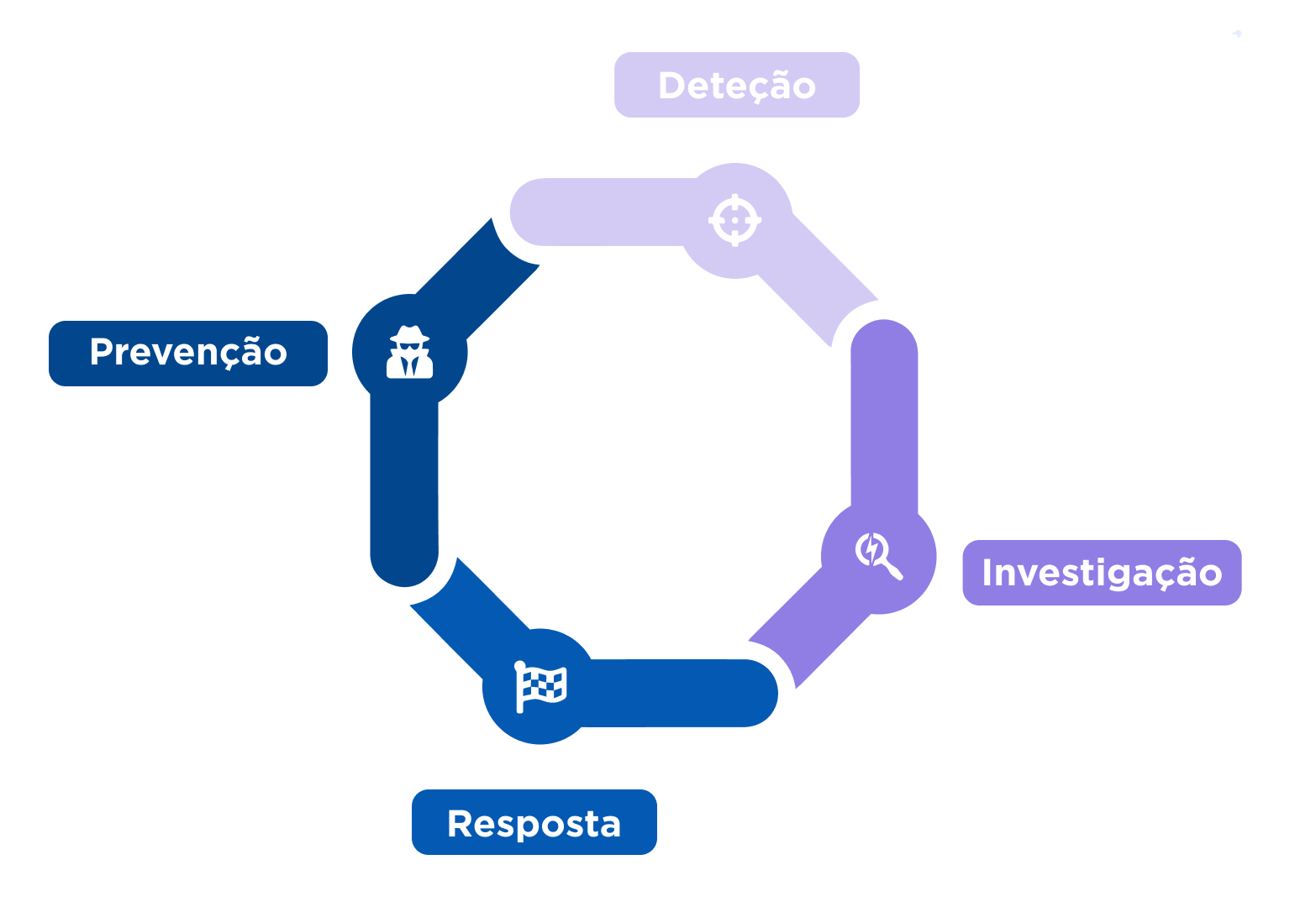 Quatro fases do serviço Managed SOC
