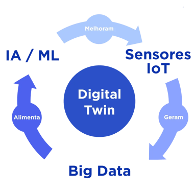article_digital_twins_pt