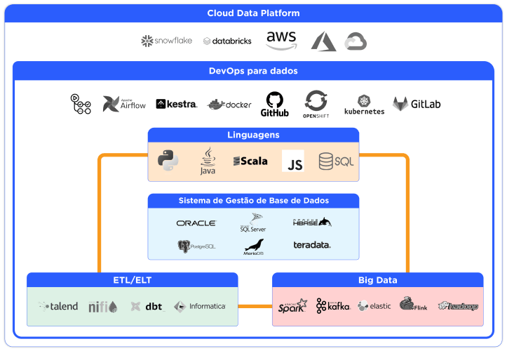 Data Engineering & DataOps technical expertise