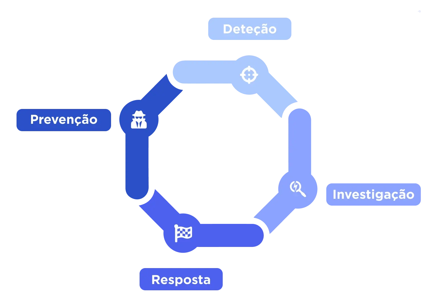 Quatro fases do serviço Managed SOC